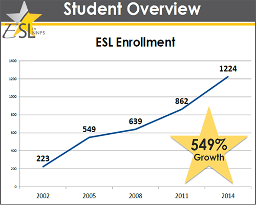 ESL Student Demographics Graph